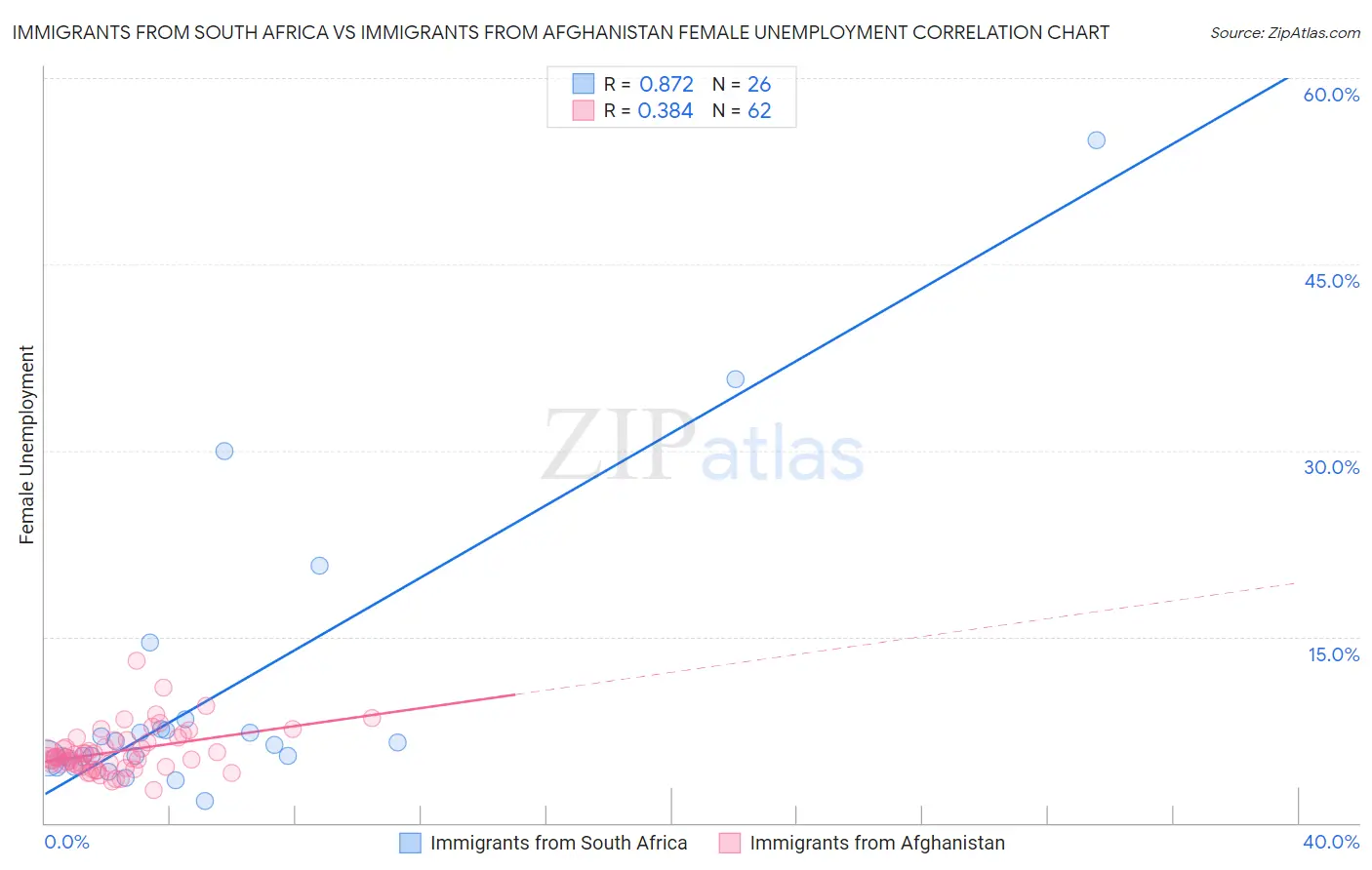 Immigrants from South Africa vs Immigrants from Afghanistan Female Unemployment