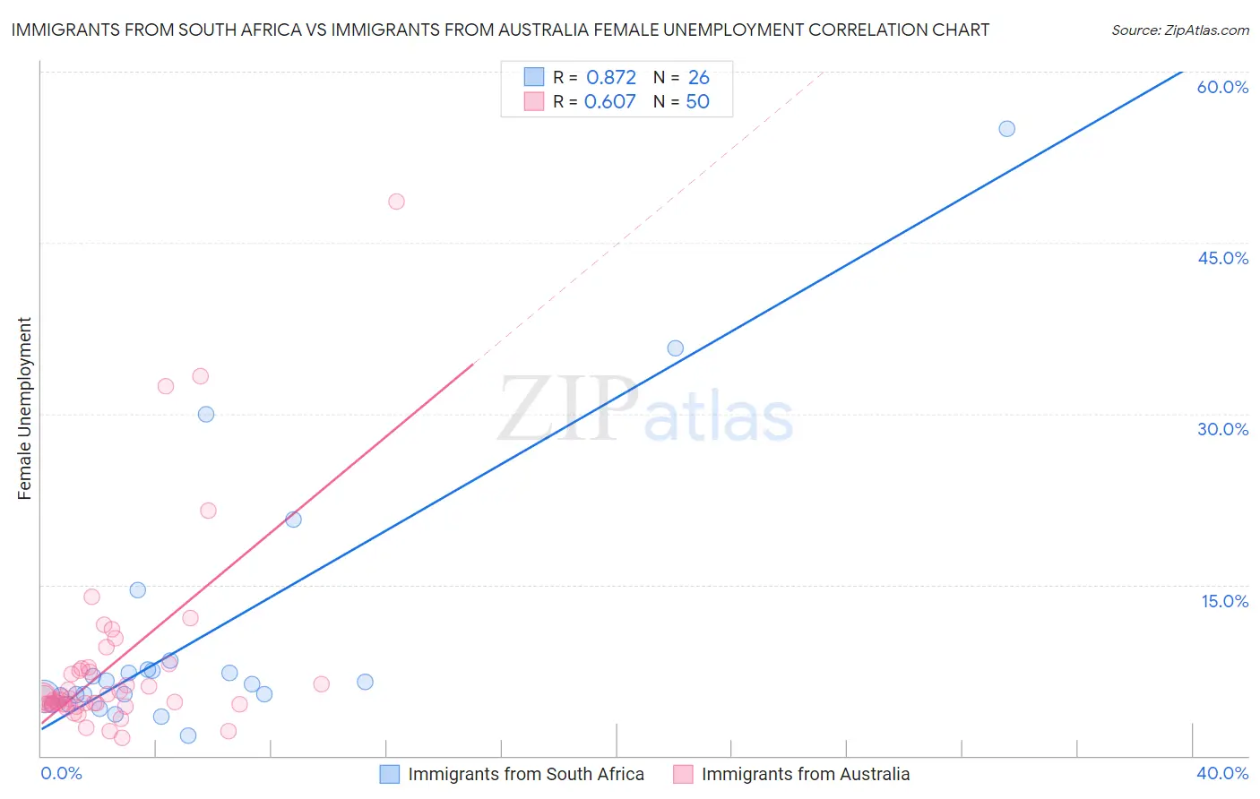 Immigrants from South Africa vs Immigrants from Australia Female Unemployment