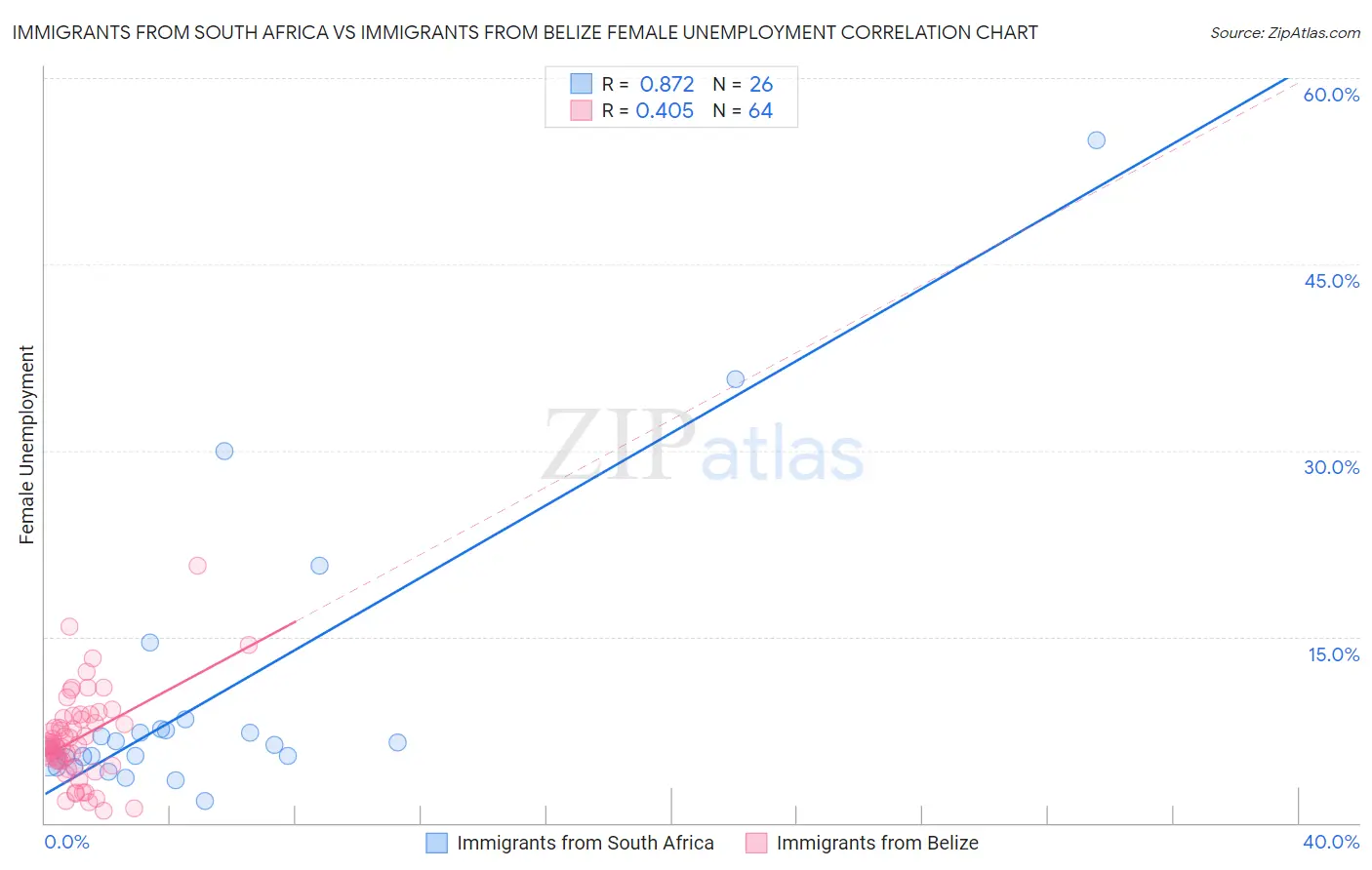 Immigrants from South Africa vs Immigrants from Belize Female Unemployment