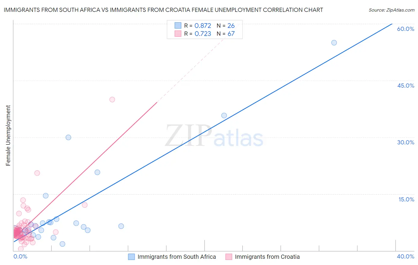 Immigrants from South Africa vs Immigrants from Croatia Female Unemployment