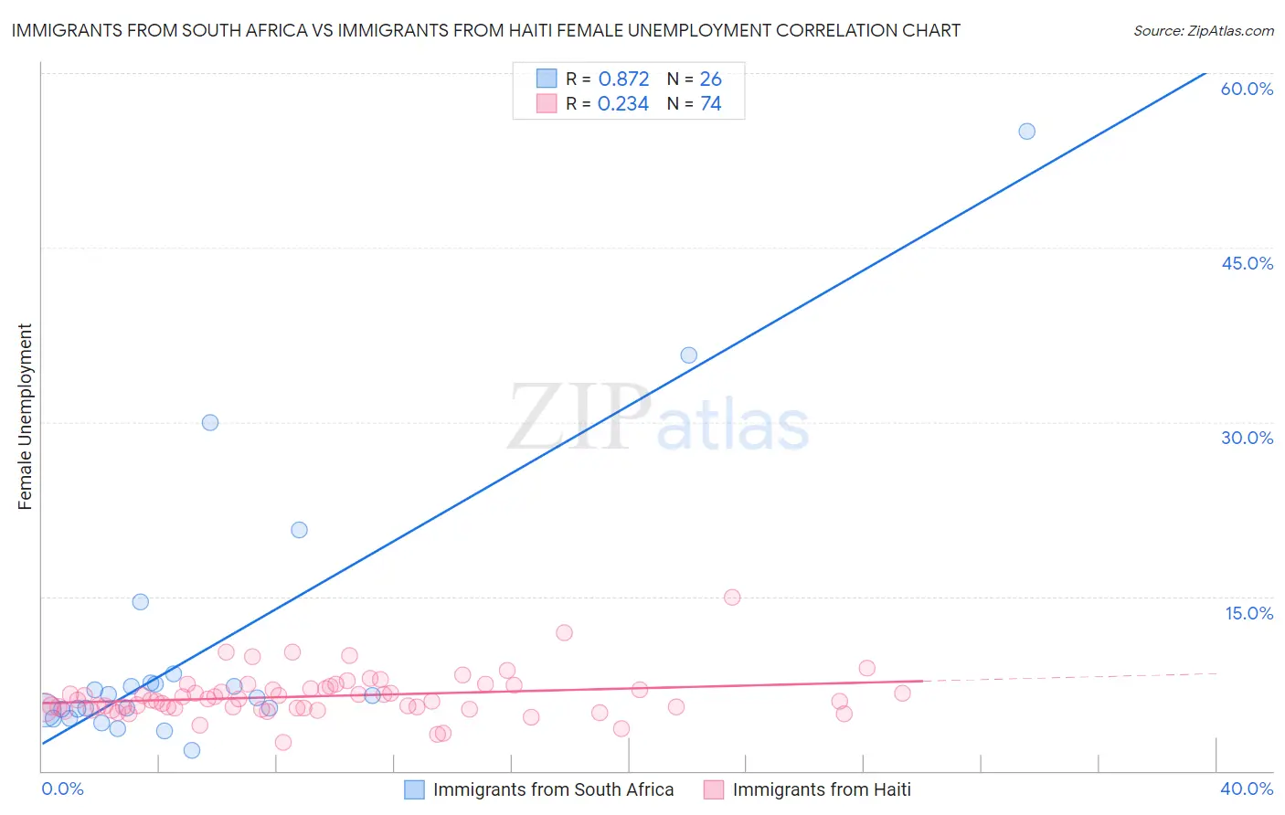 Immigrants from South Africa vs Immigrants from Haiti Female Unemployment