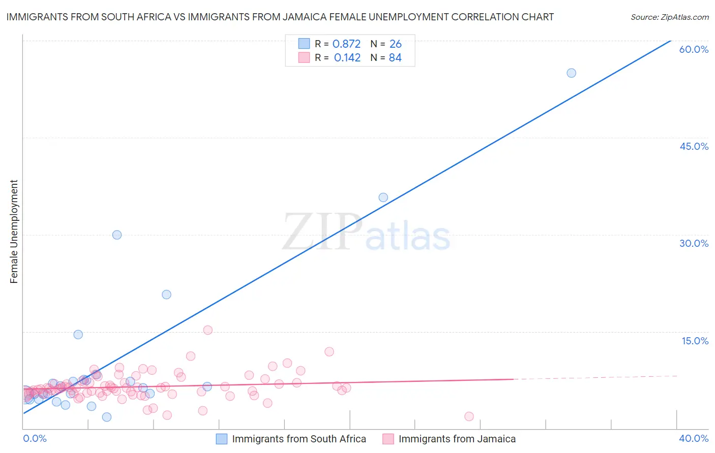 Immigrants from South Africa vs Immigrants from Jamaica Female Unemployment