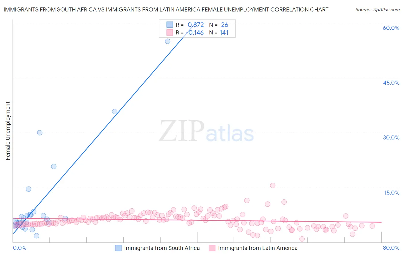 Immigrants from South Africa vs Immigrants from Latin America Female Unemployment