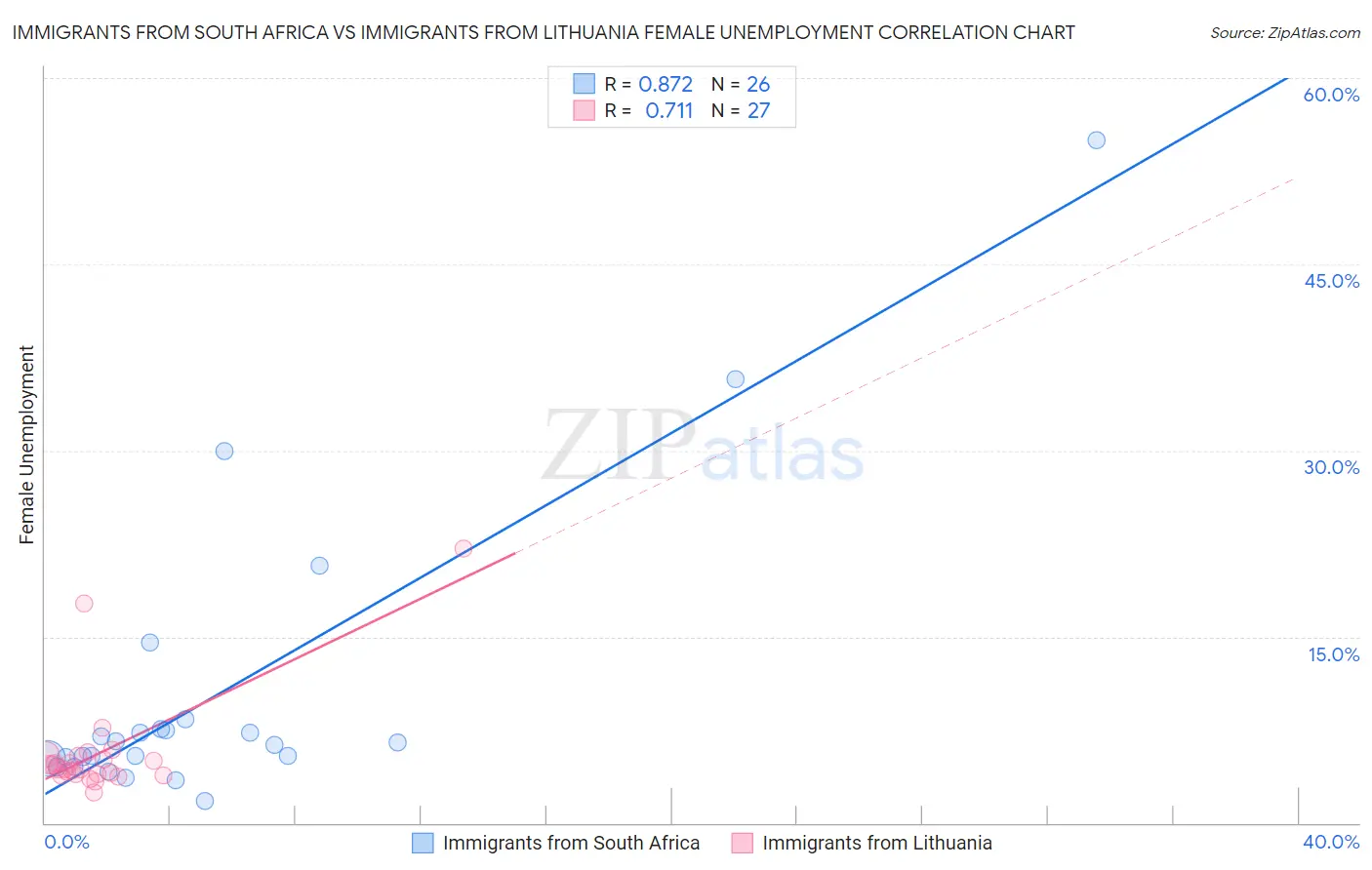 Immigrants from South Africa vs Immigrants from Lithuania Female Unemployment