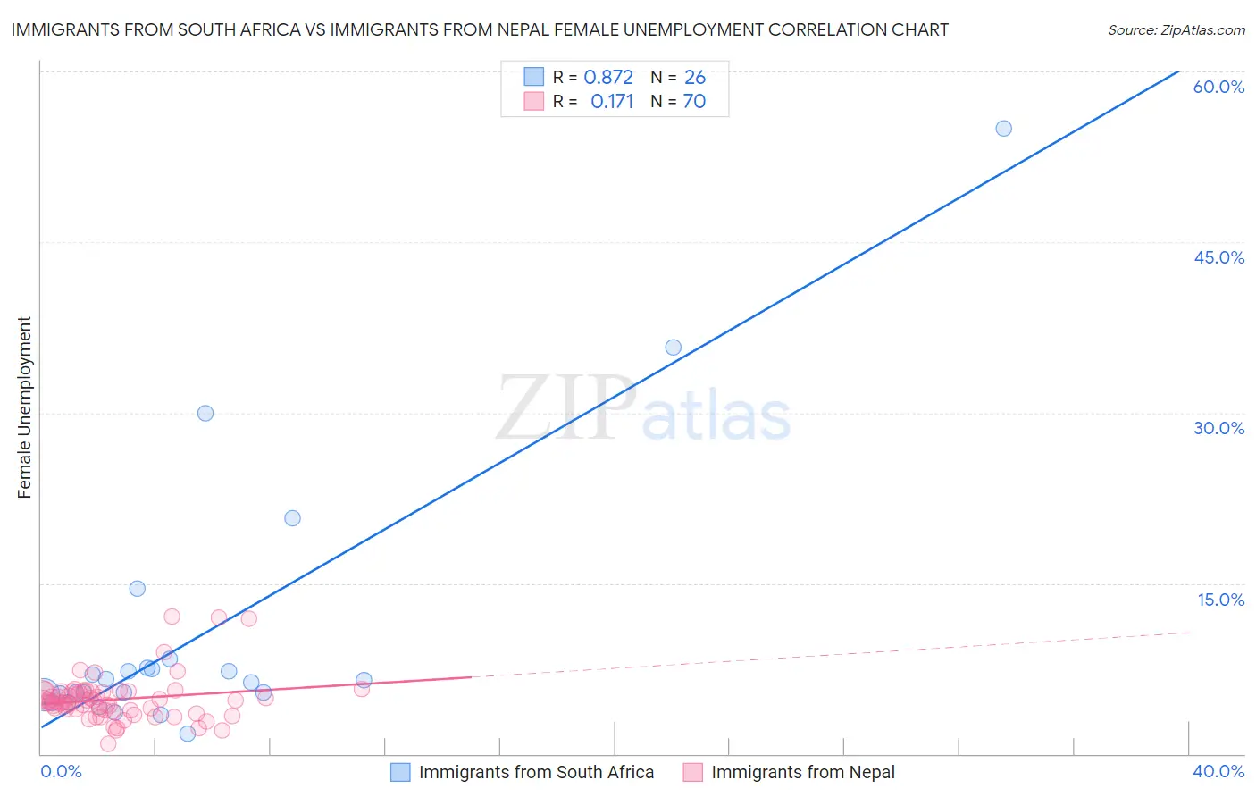Immigrants from South Africa vs Immigrants from Nepal Female Unemployment