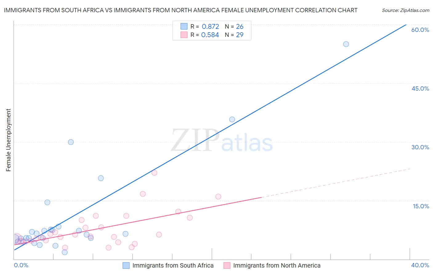 Immigrants from South Africa vs Immigrants from North America Female Unemployment