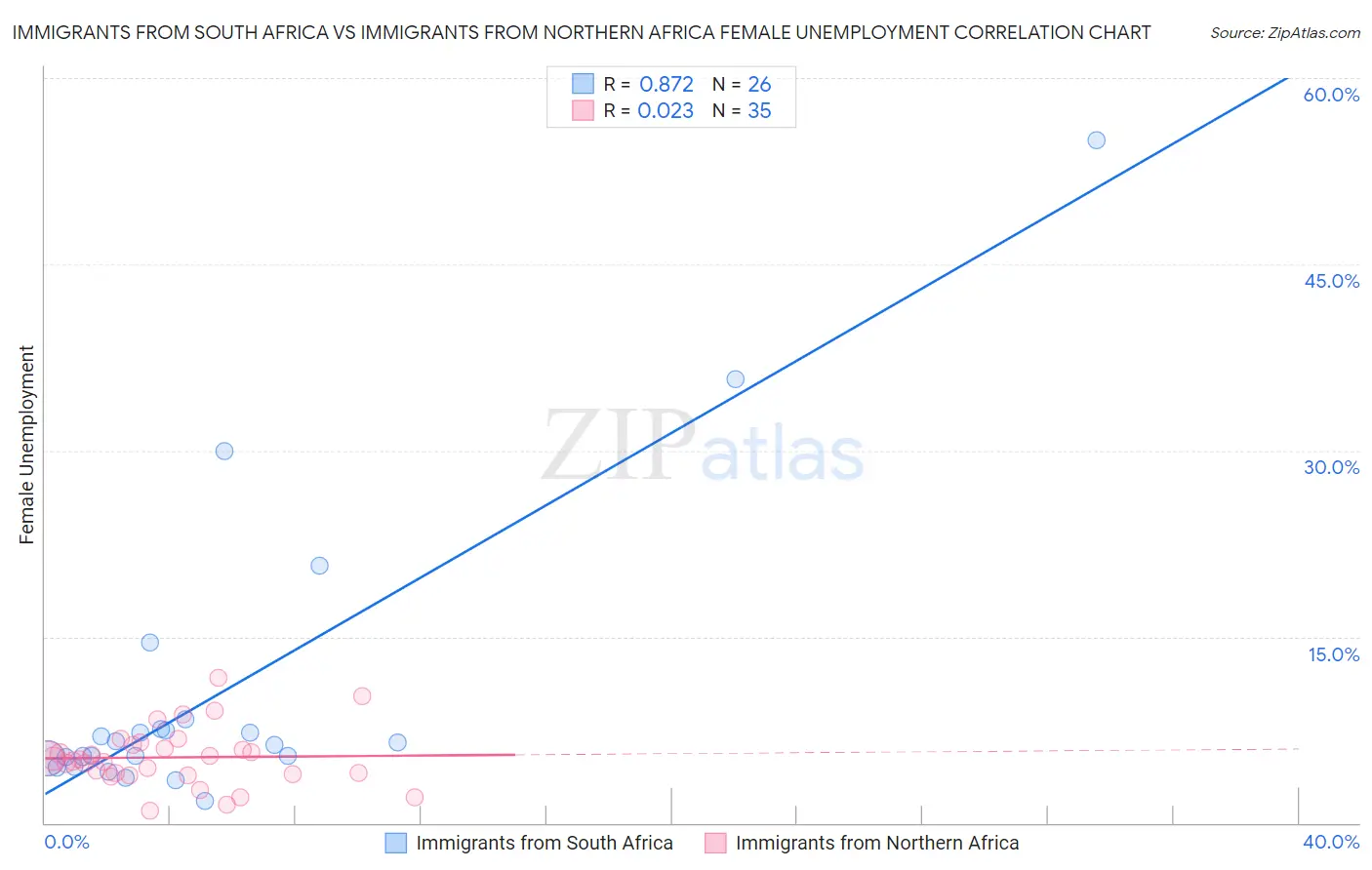 Immigrants from South Africa vs Immigrants from Northern Africa Female Unemployment