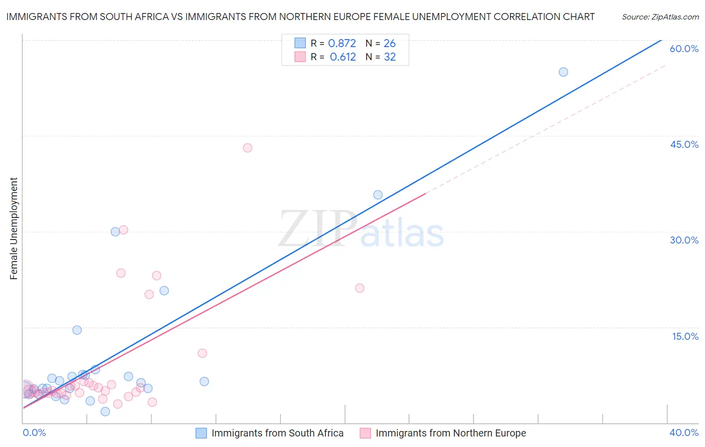 Immigrants from South Africa vs Immigrants from Northern Europe Female Unemployment