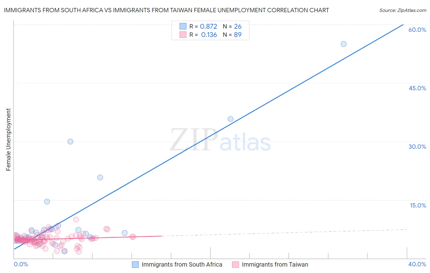 Immigrants from South Africa vs Immigrants from Taiwan Female Unemployment
