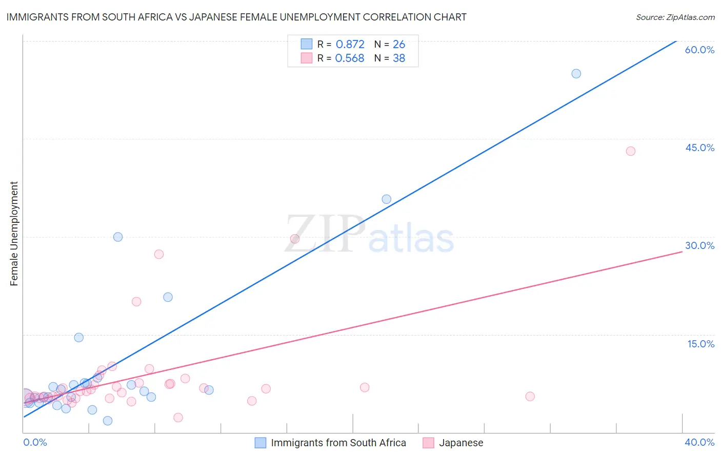 Immigrants from South Africa vs Japanese Female Unemployment
