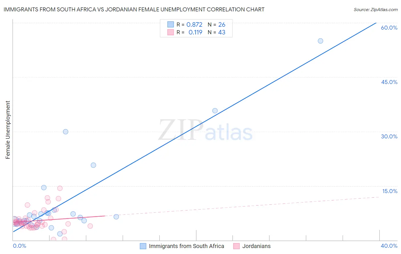 Immigrants from South Africa vs Jordanian Female Unemployment