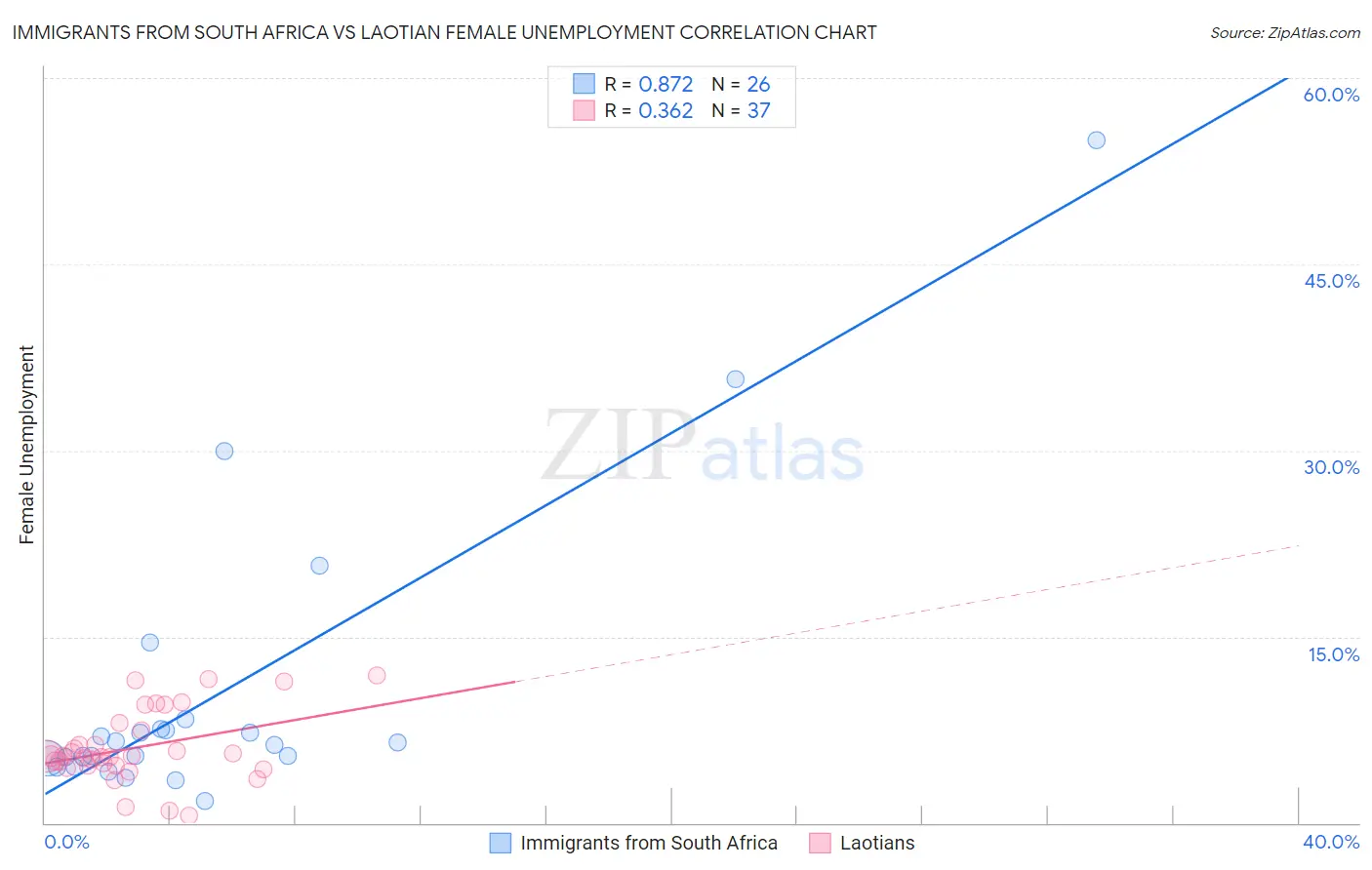 Immigrants from South Africa vs Laotian Female Unemployment