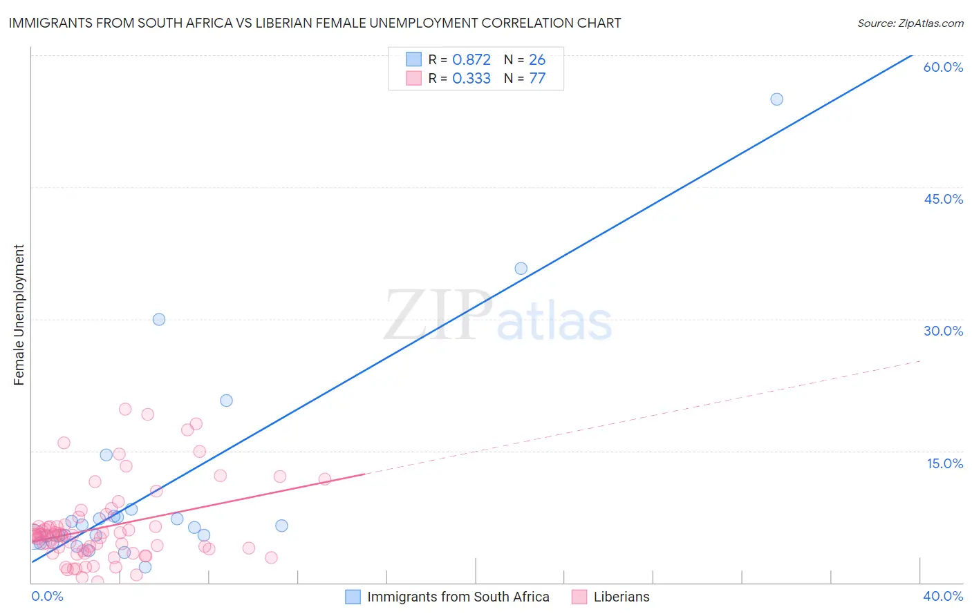 Immigrants from South Africa vs Liberian Female Unemployment