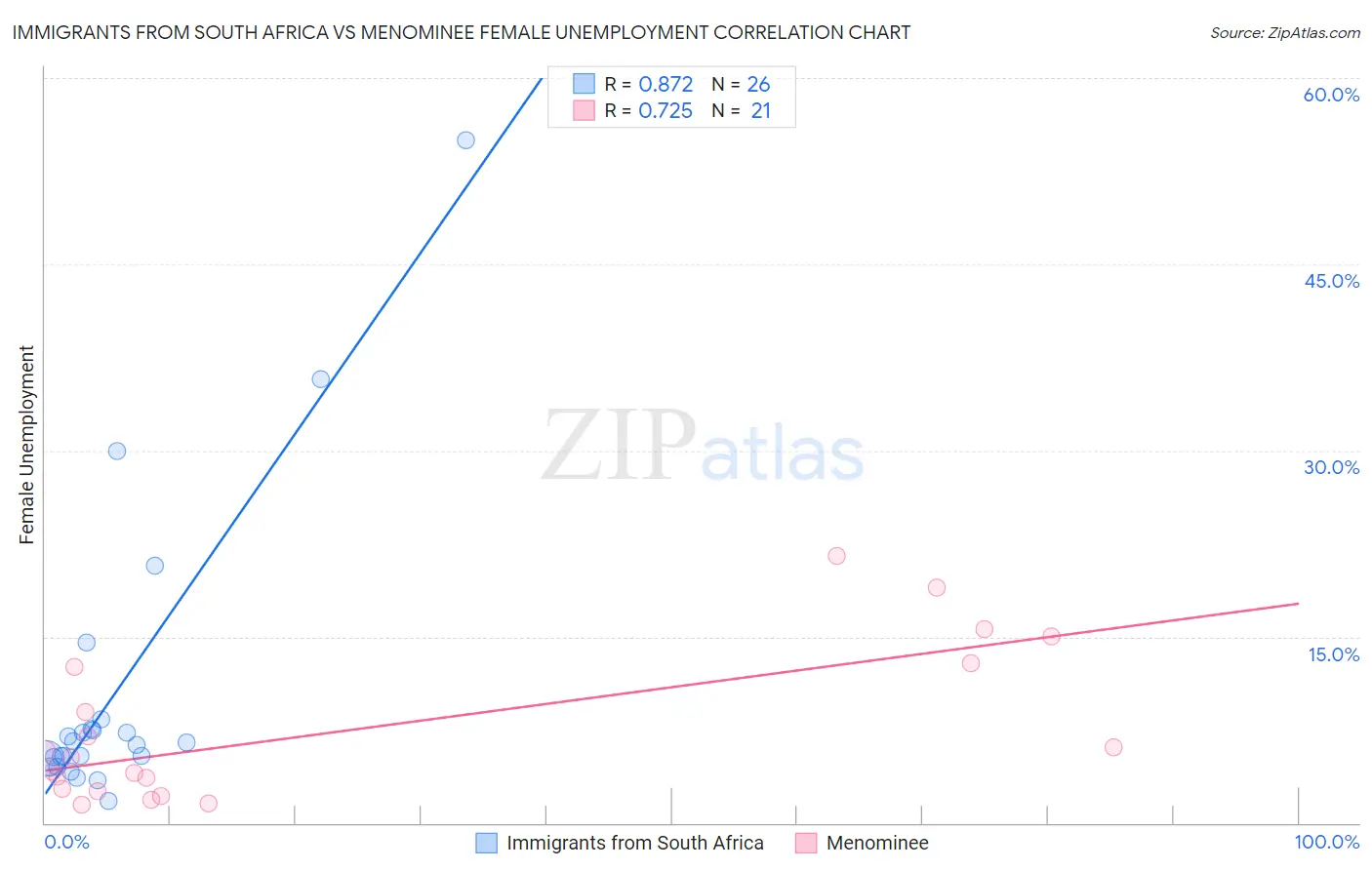 Immigrants from South Africa vs Menominee Female Unemployment