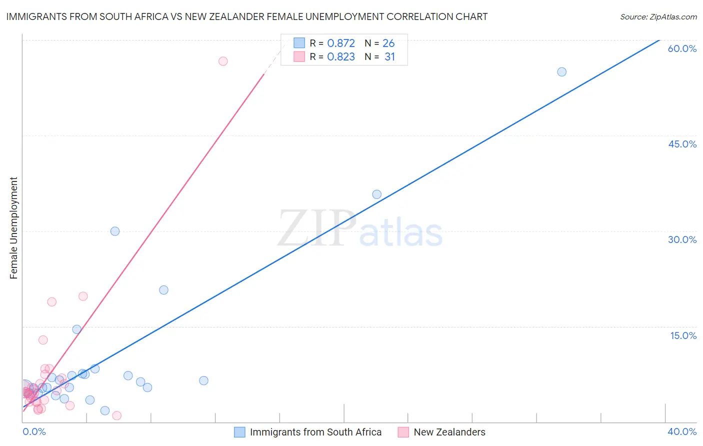 Immigrants from South Africa vs New Zealander Female Unemployment