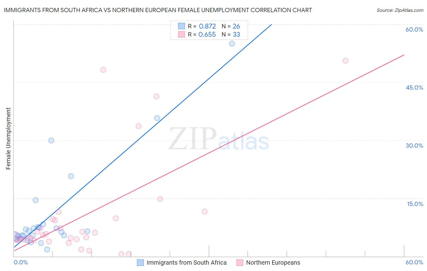 Immigrants from South Africa vs Northern European Female Unemployment