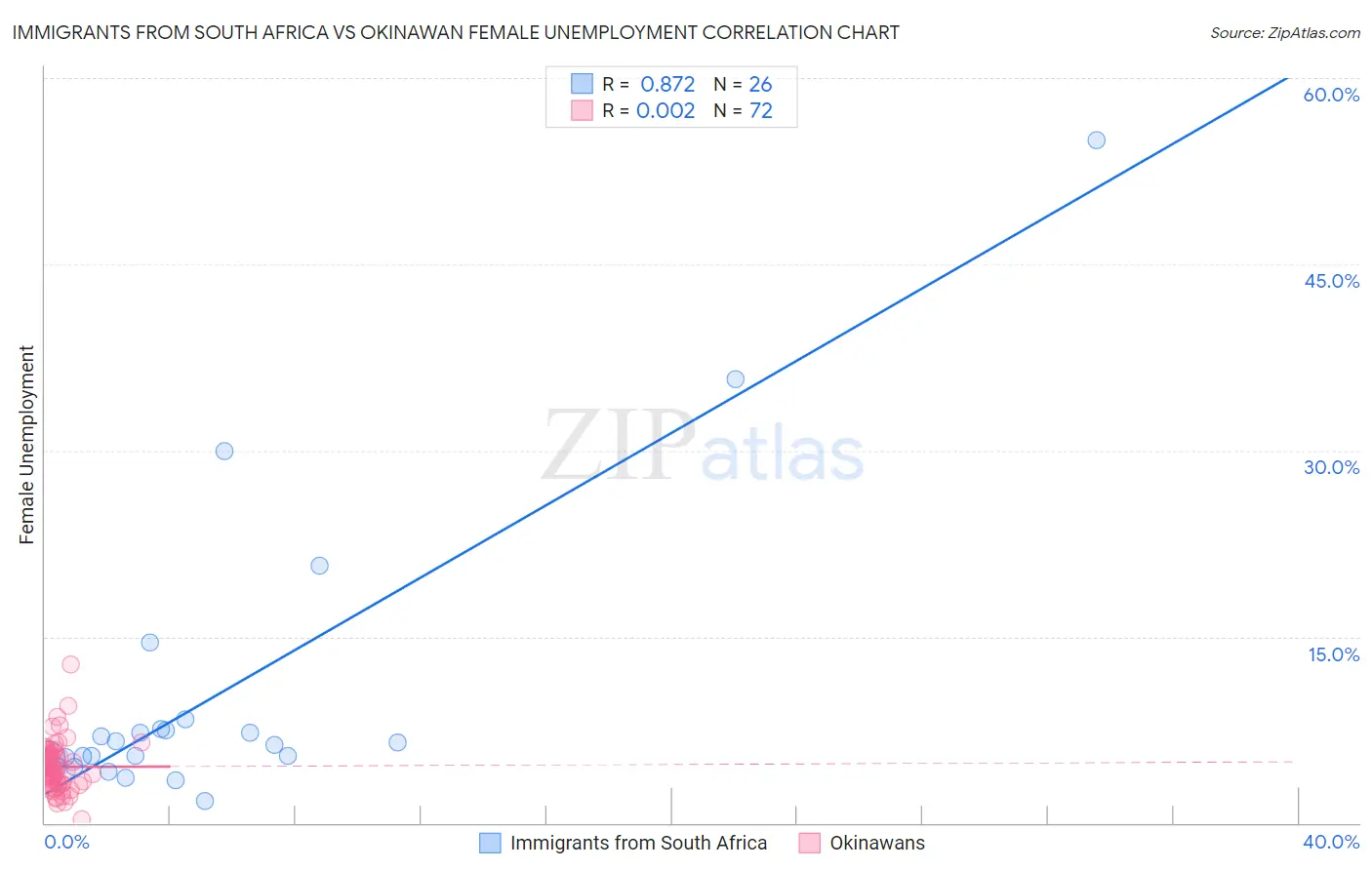Immigrants from South Africa vs Okinawan Female Unemployment
