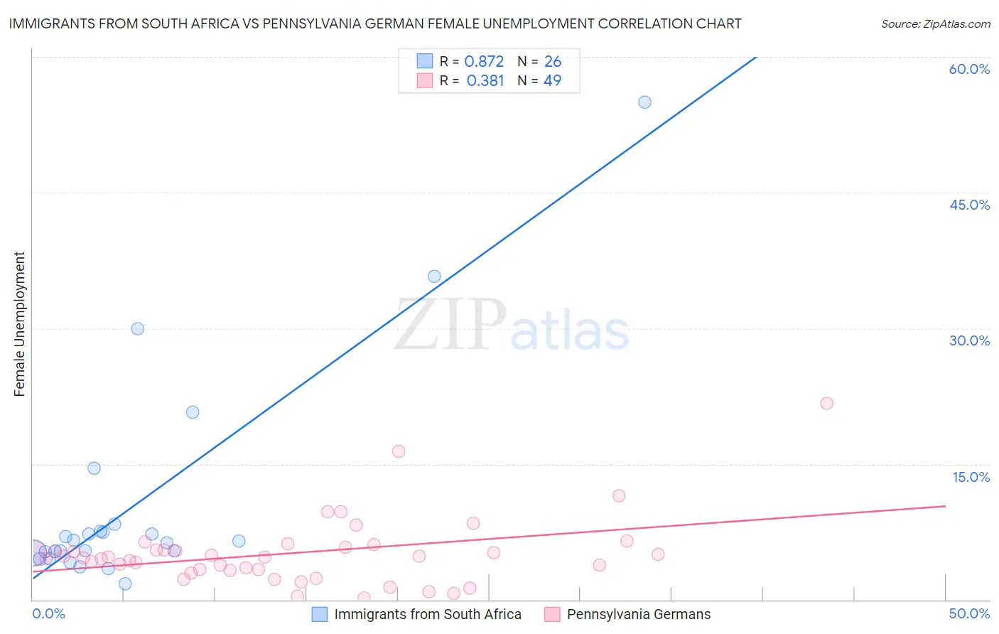 Immigrants from South Africa vs Pennsylvania German Female Unemployment