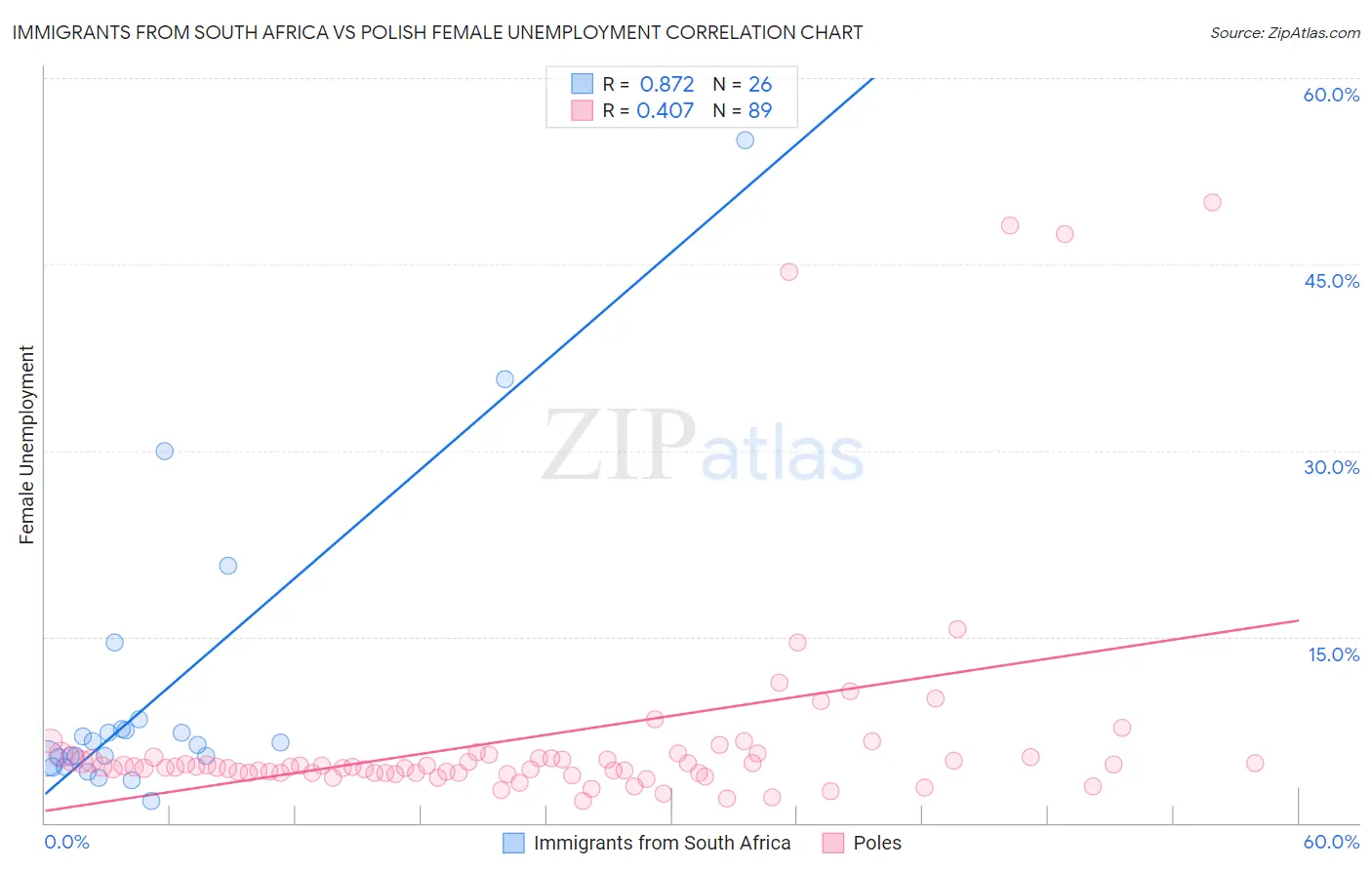 Immigrants from South Africa vs Polish Female Unemployment