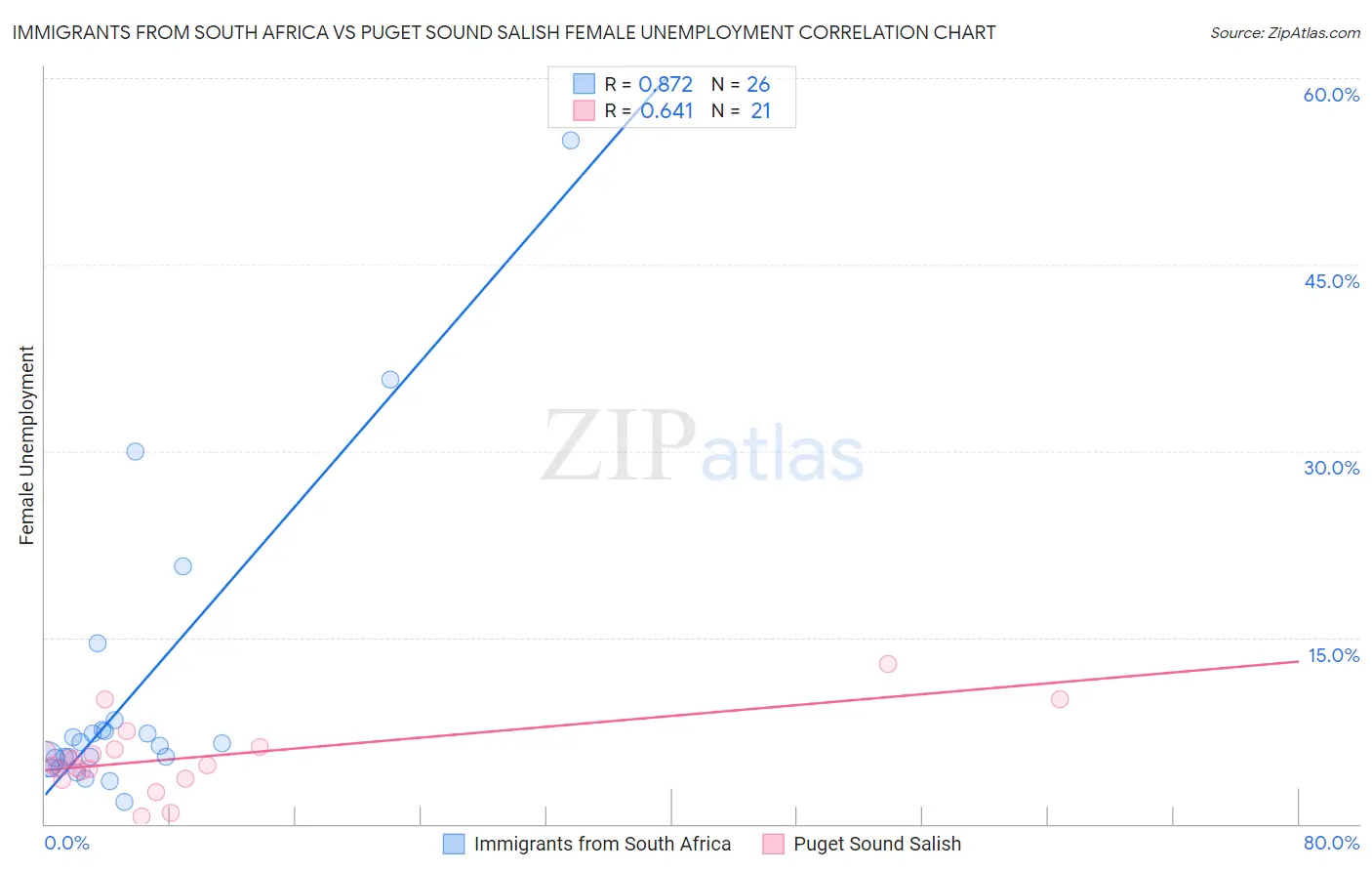 Immigrants from South Africa vs Puget Sound Salish Female Unemployment