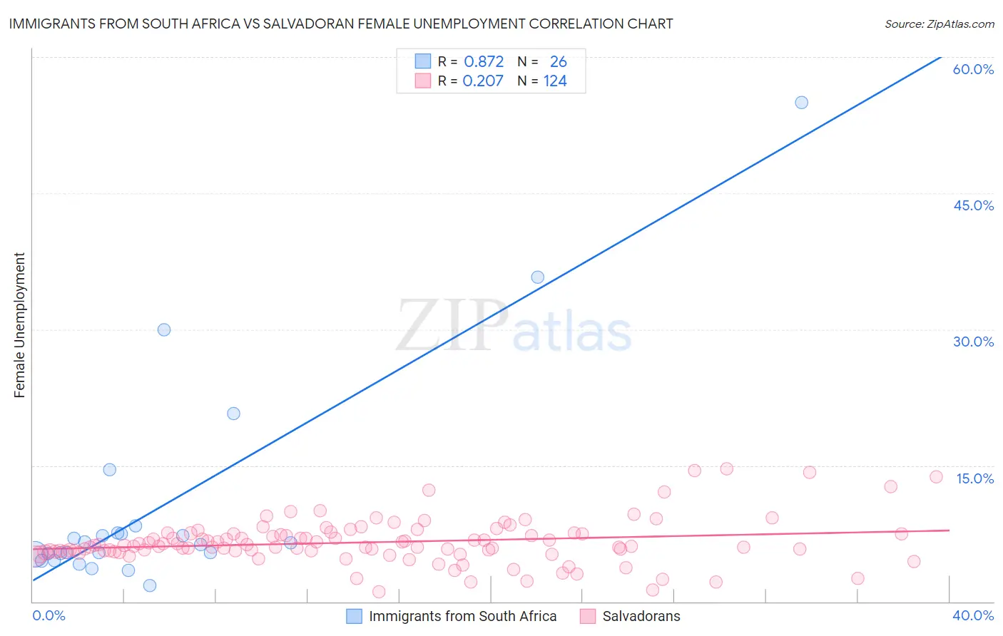 Immigrants from South Africa vs Salvadoran Female Unemployment