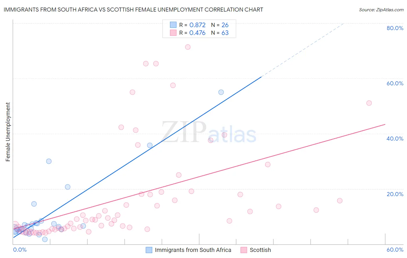 Immigrants from South Africa vs Scottish Female Unemployment