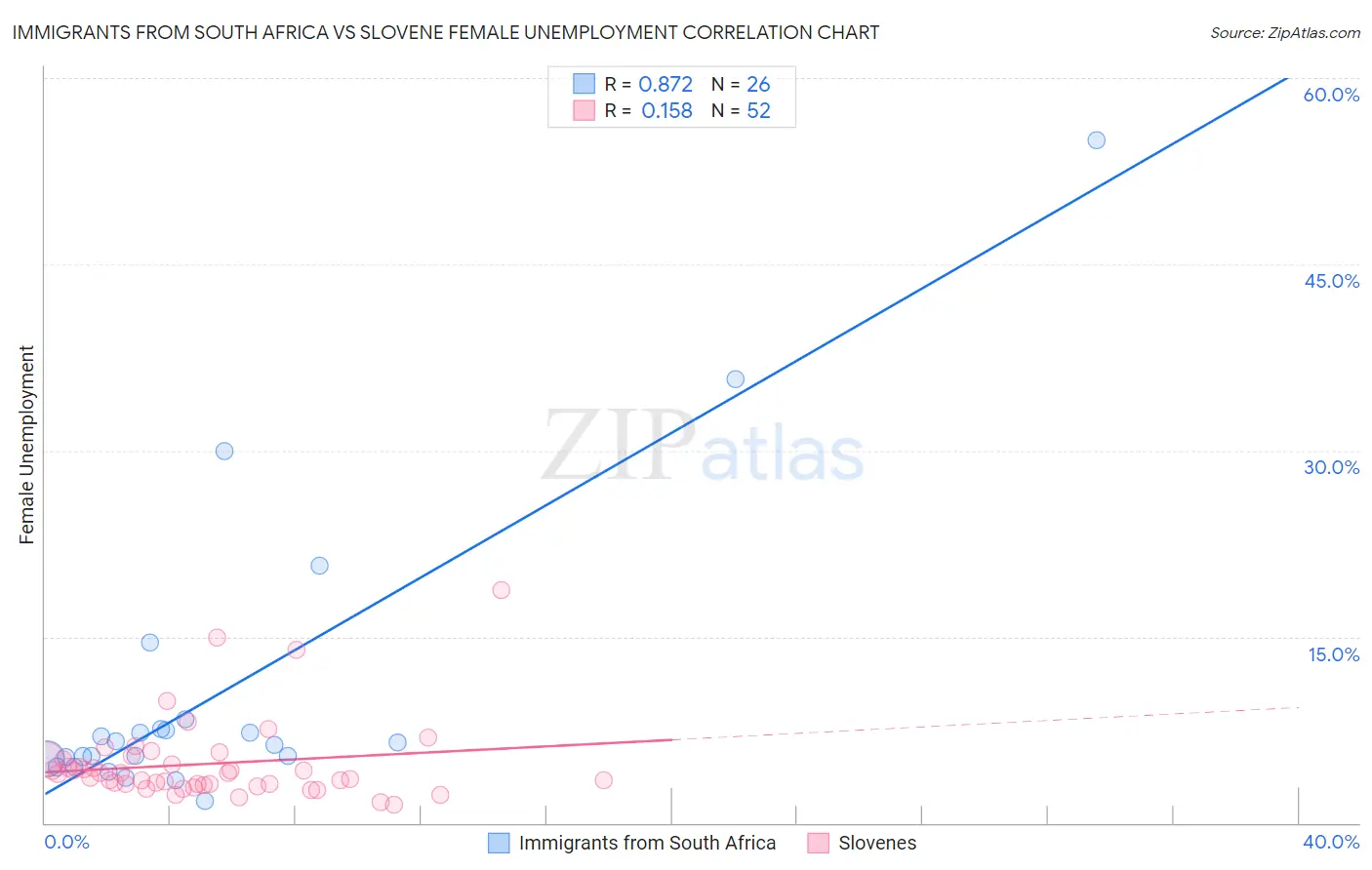 Immigrants from South Africa vs Slovene Female Unemployment