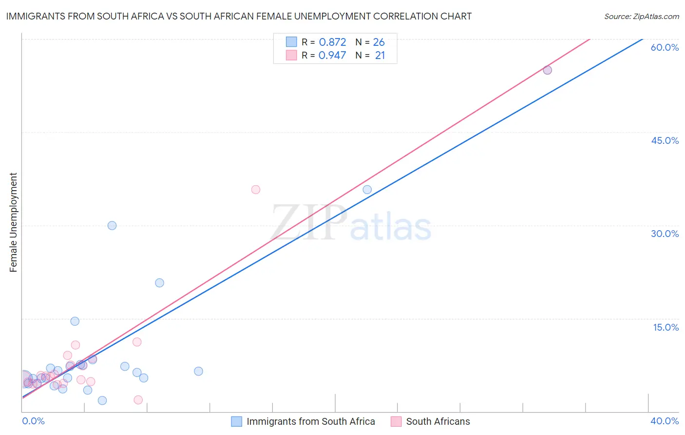 Immigrants from South Africa vs South African Female Unemployment
