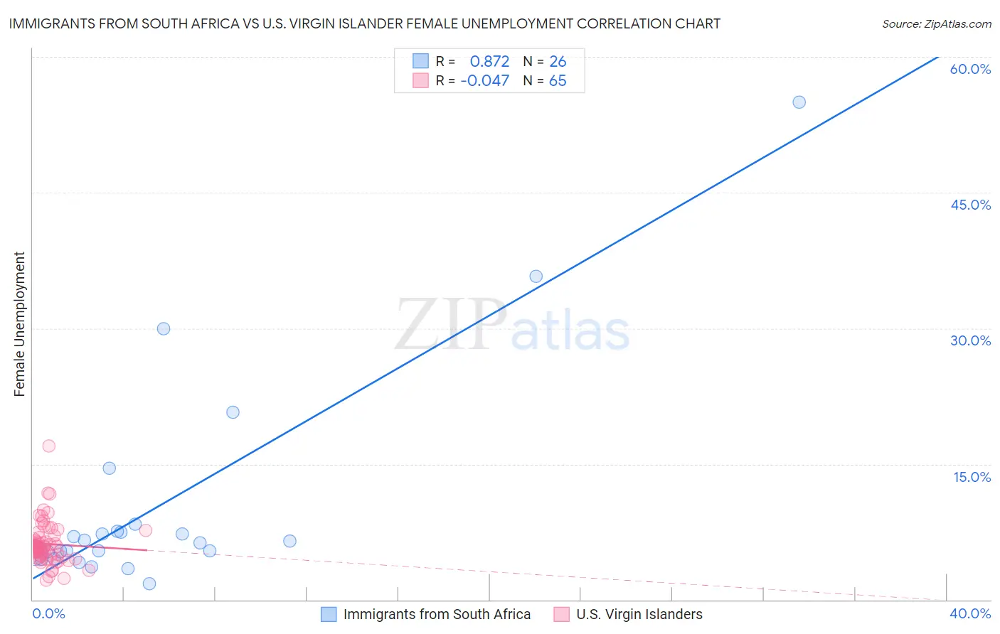 Immigrants from South Africa vs U.S. Virgin Islander Female Unemployment