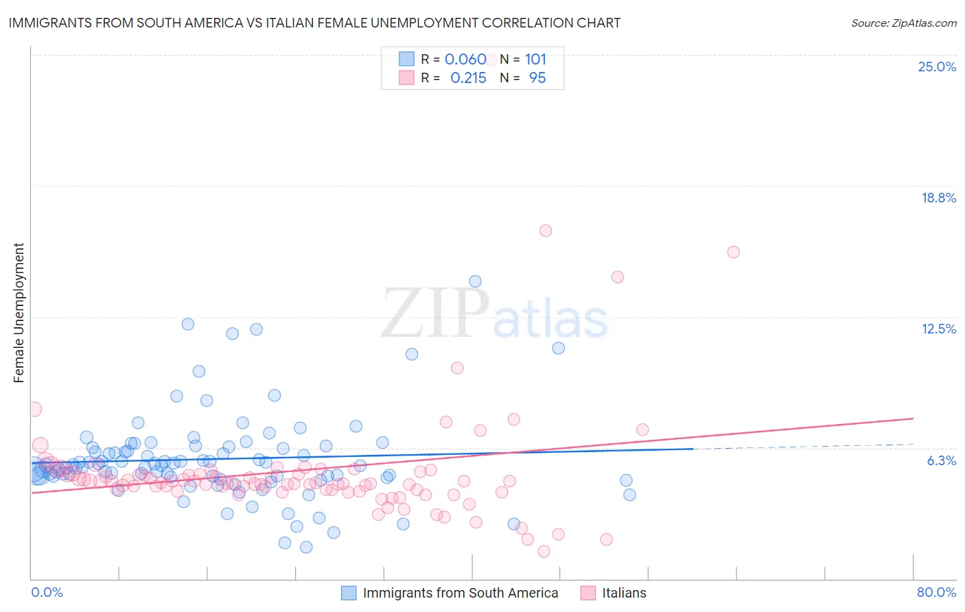 Immigrants from South America vs Italian Female Unemployment