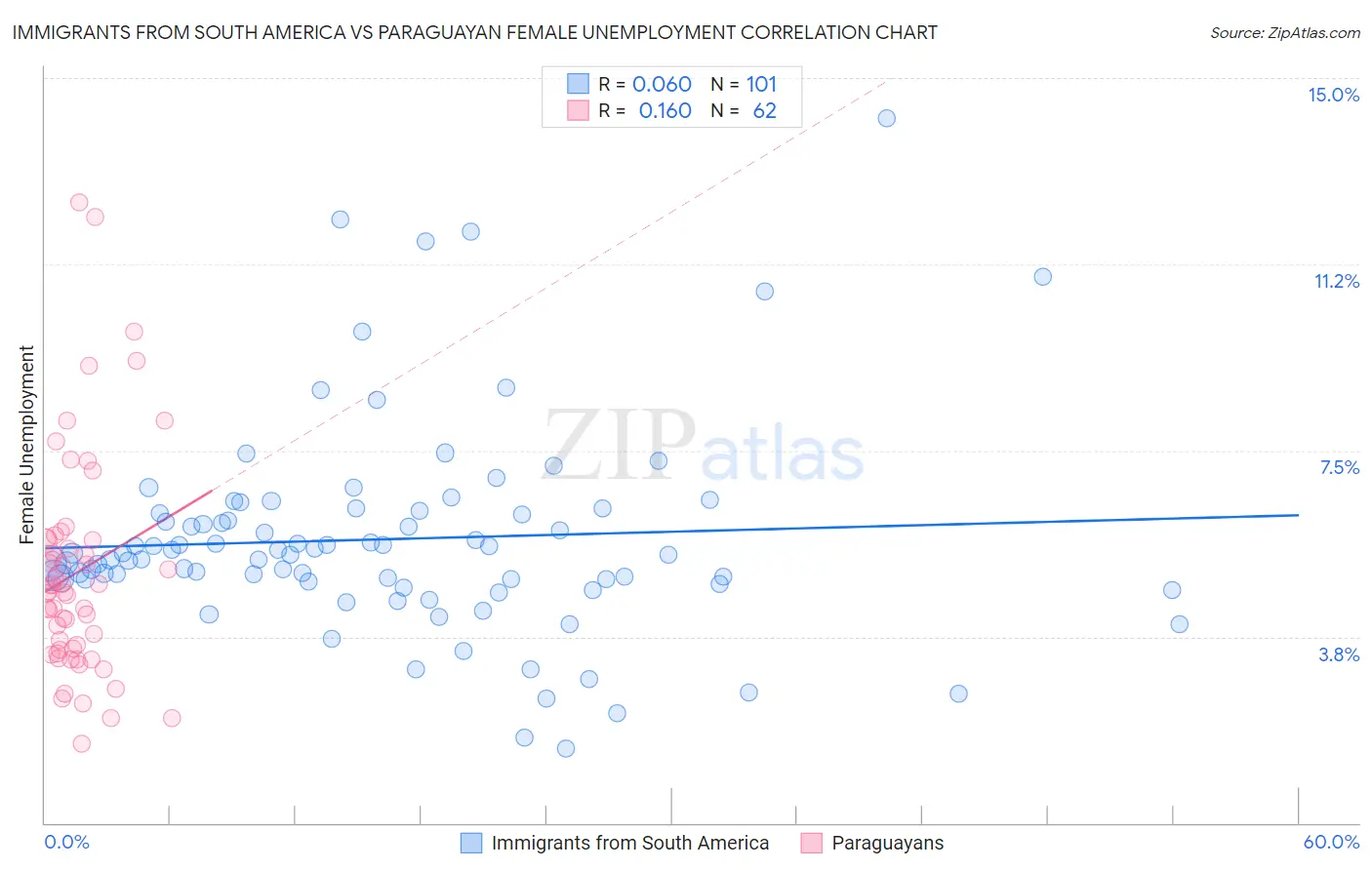 Immigrants from South America vs Paraguayan Female Unemployment