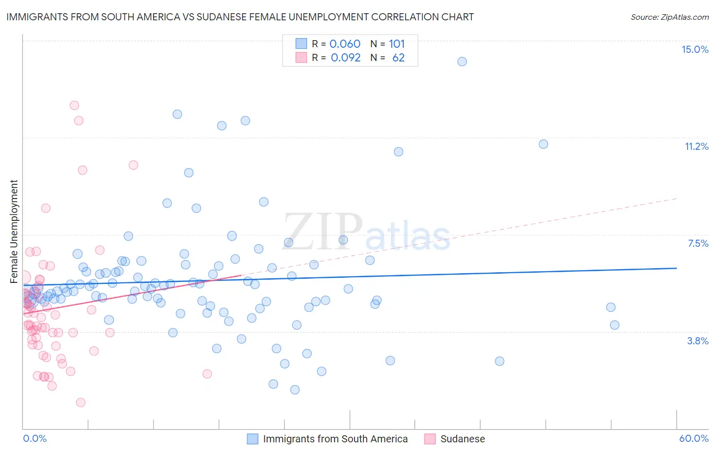 Immigrants from South America vs Sudanese Female Unemployment