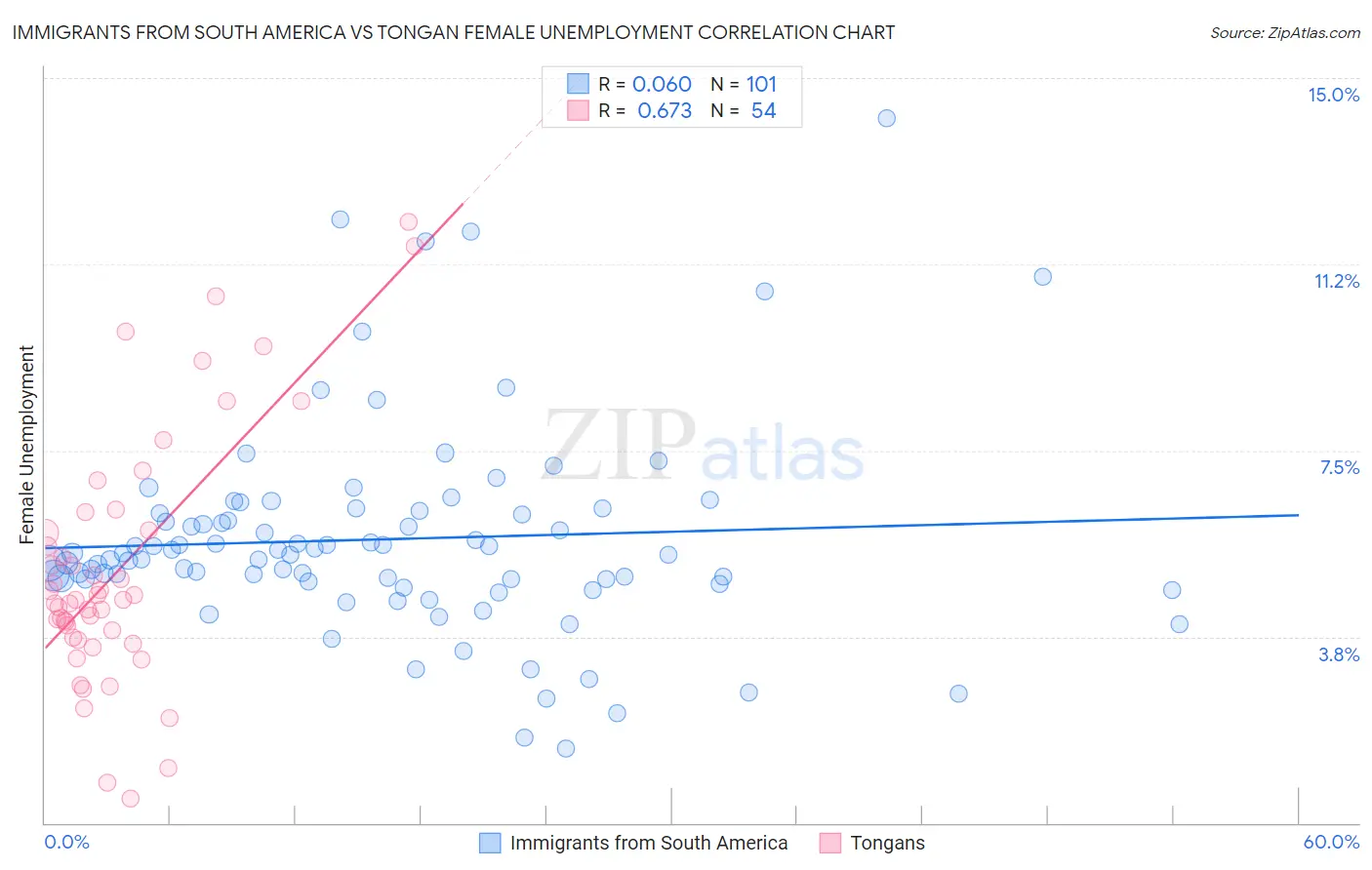 Immigrants from South America vs Tongan Female Unemployment