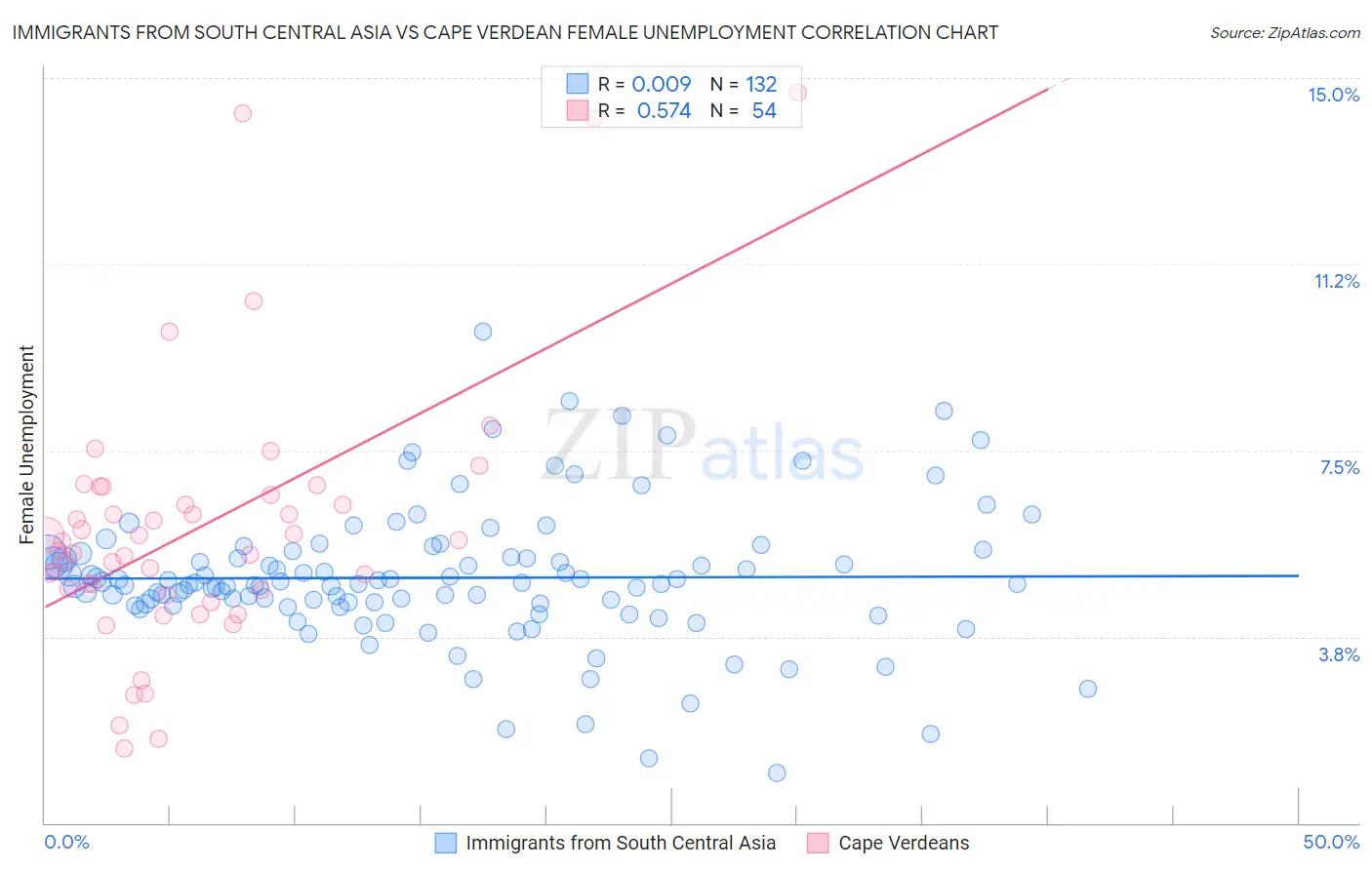 Immigrants from South Central Asia vs Cape Verdean Female Unemployment