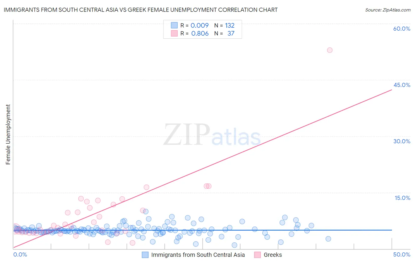Immigrants from South Central Asia vs Greek Female Unemployment