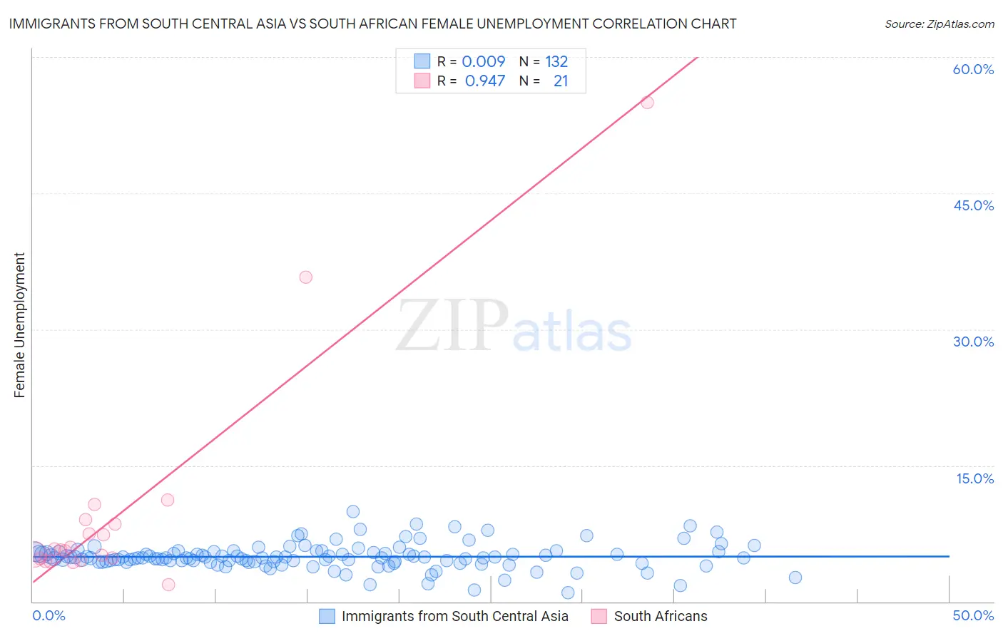 Immigrants from South Central Asia vs South African Female Unemployment