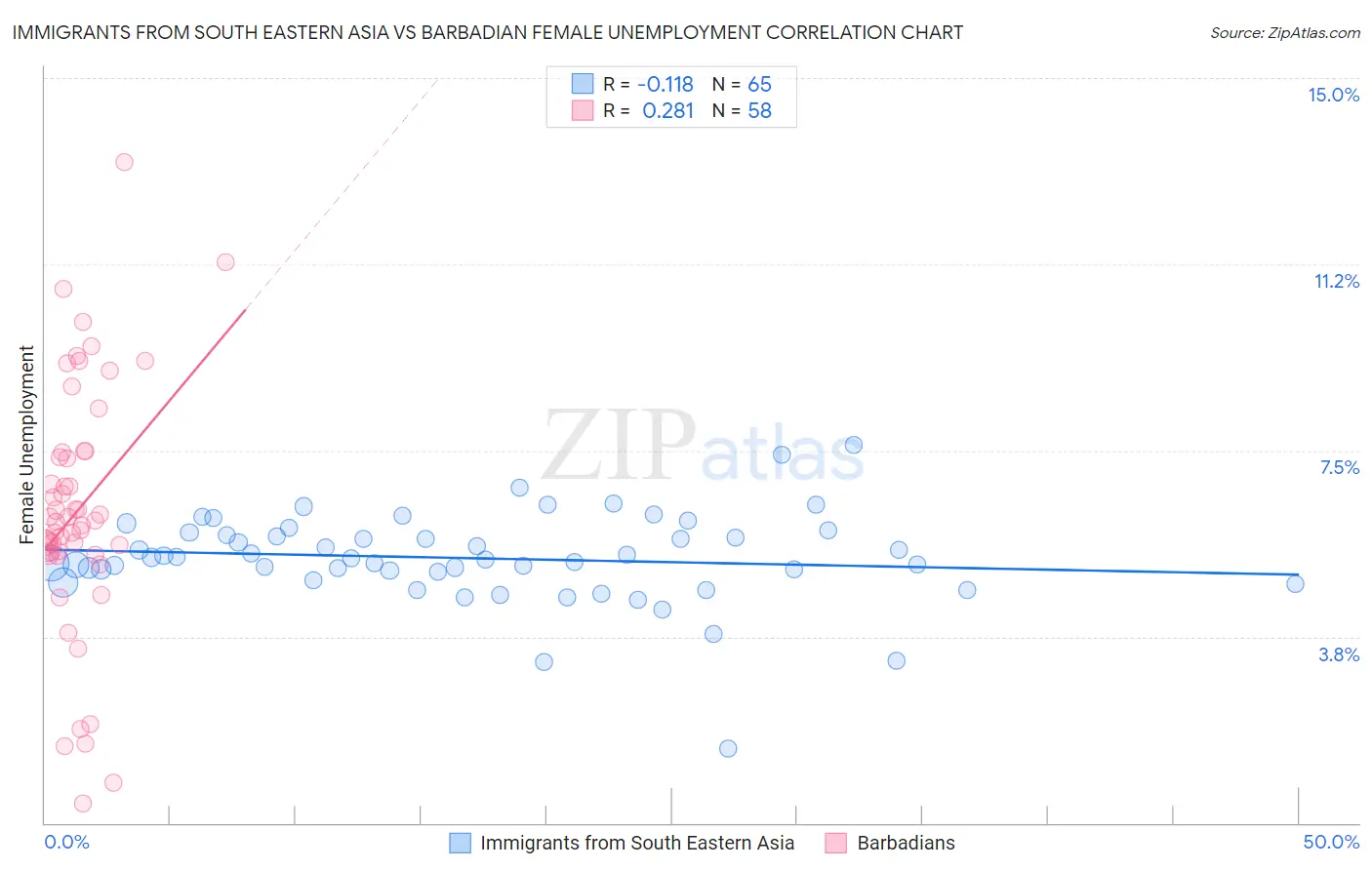 Immigrants from South Eastern Asia vs Barbadian Female Unemployment