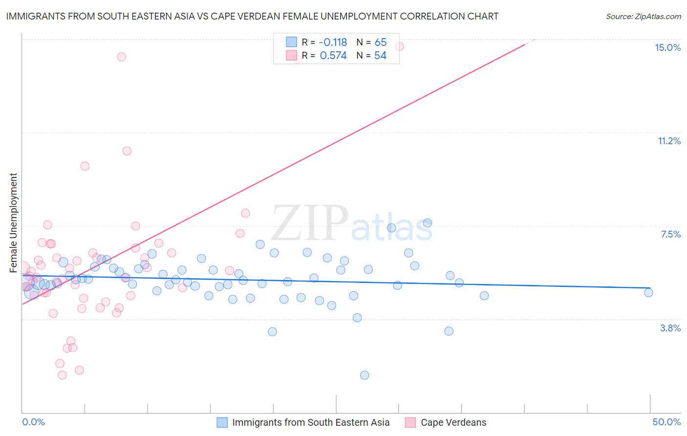 Immigrants from South Eastern Asia vs Cape Verdean Female Unemployment