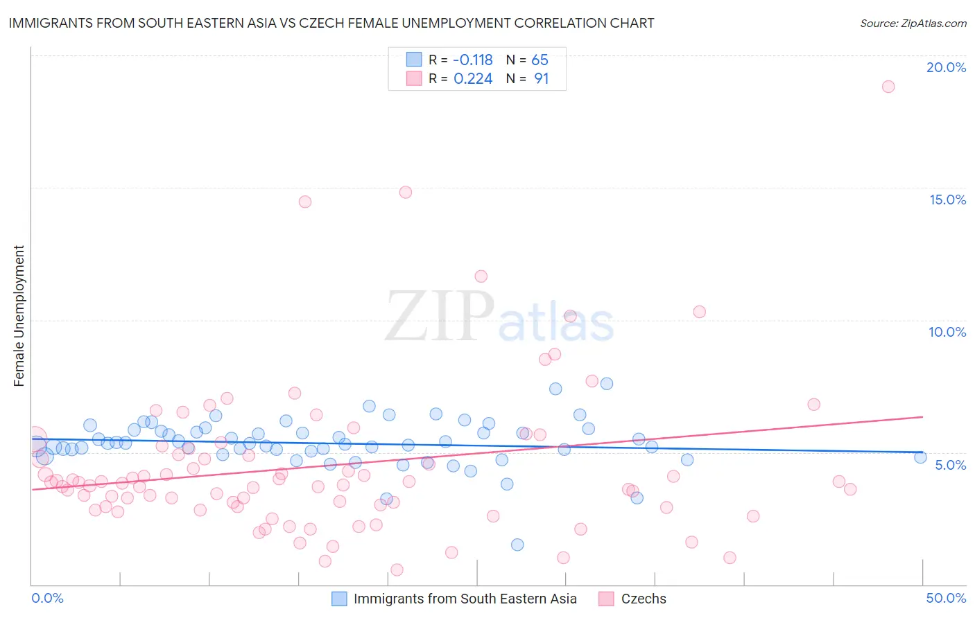 Immigrants from South Eastern Asia vs Czech Female Unemployment