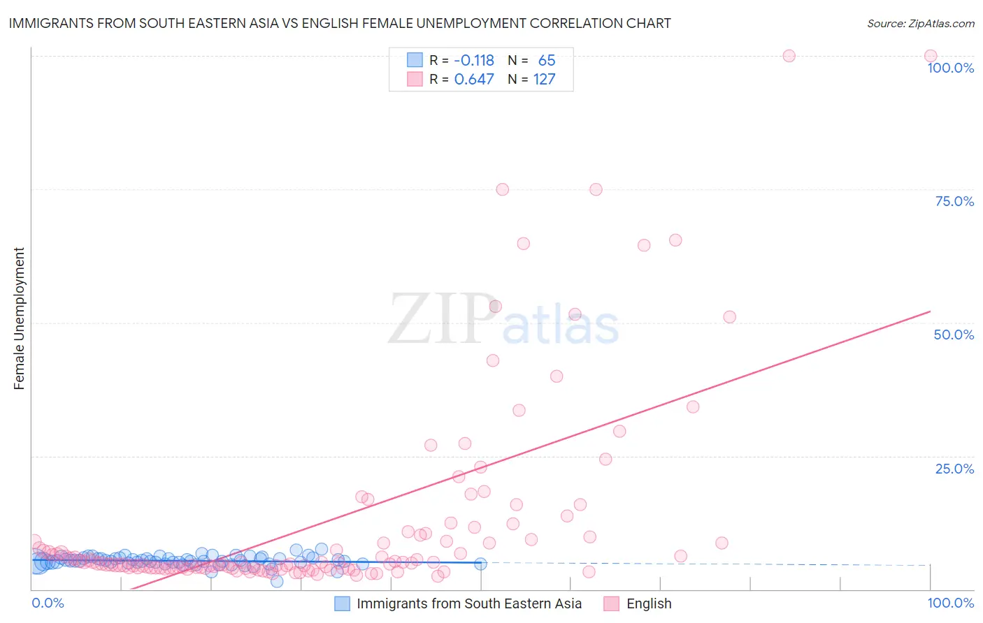 Immigrants from South Eastern Asia vs English Female Unemployment