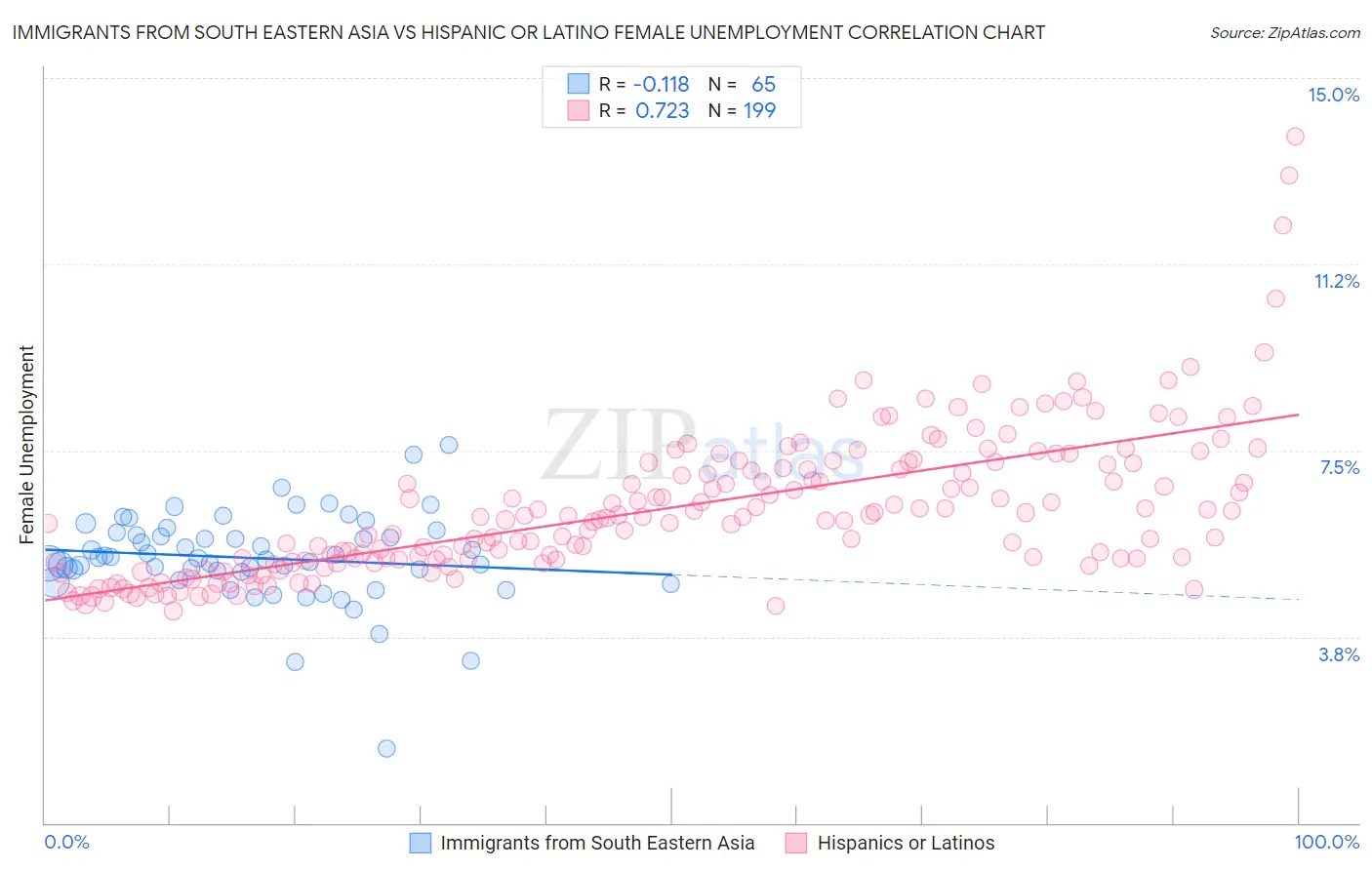 Immigrants from South Eastern Asia vs Hispanic or Latino Female Unemployment