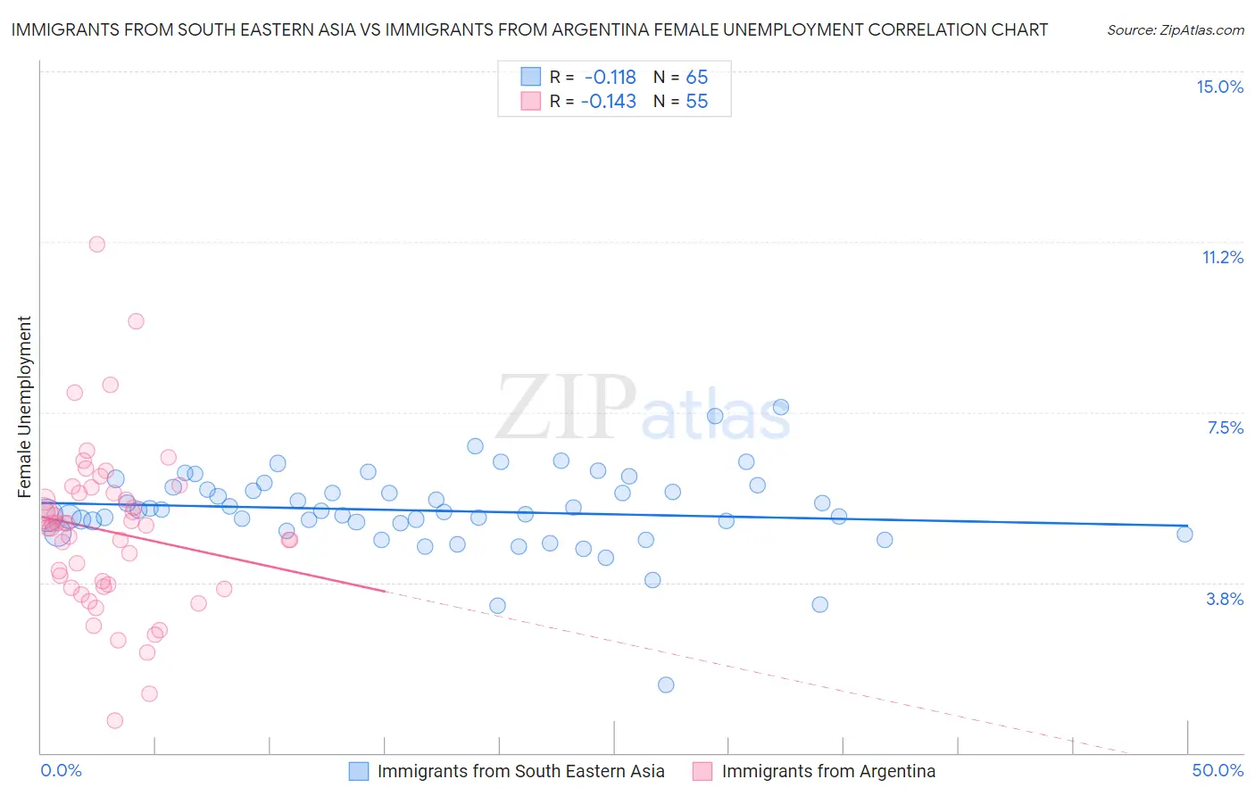 Immigrants from South Eastern Asia vs Immigrants from Argentina Female Unemployment