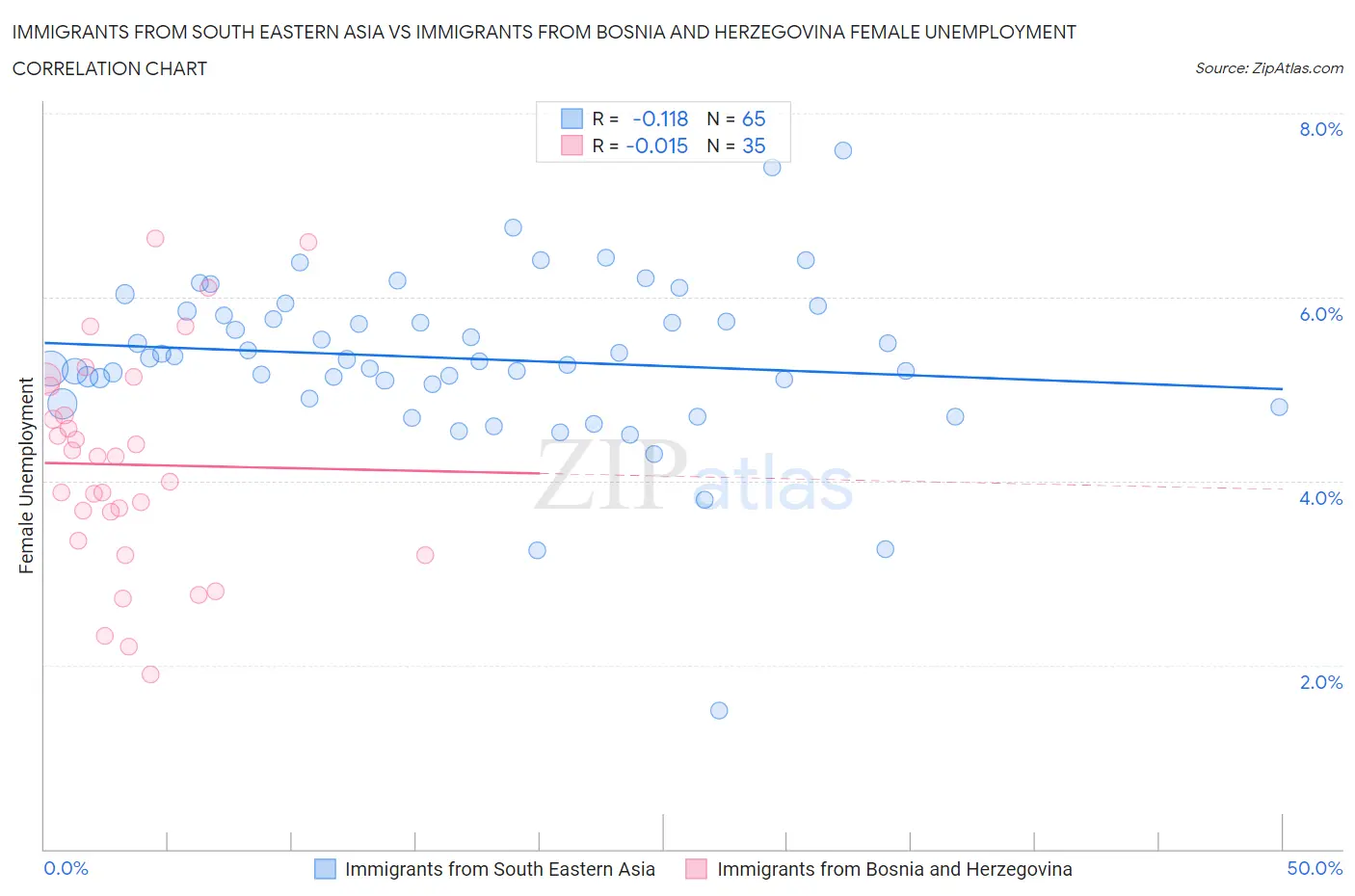 Immigrants from South Eastern Asia vs Immigrants from Bosnia and Herzegovina Female Unemployment