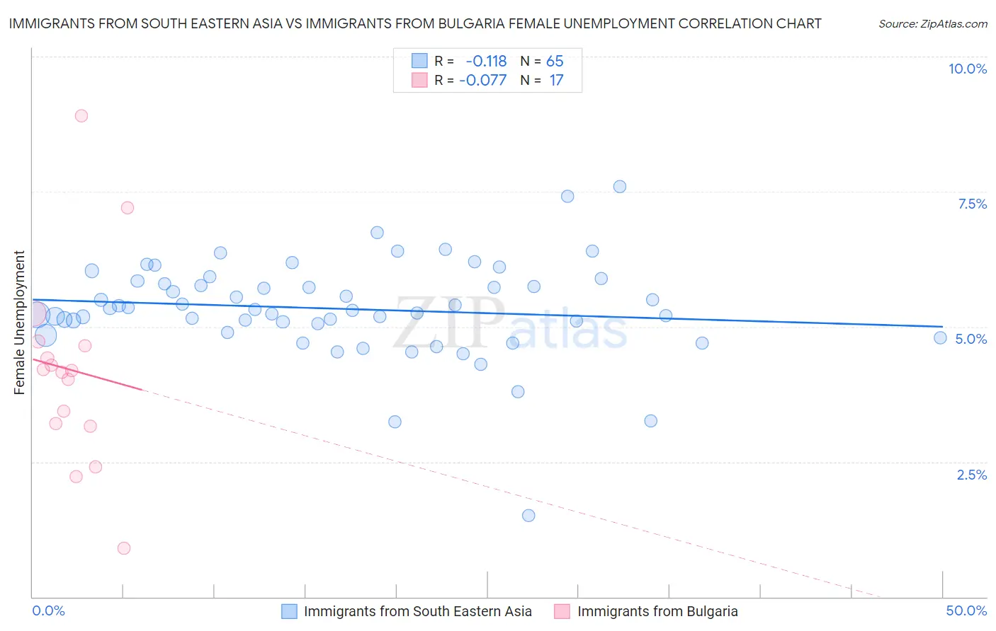 Immigrants from South Eastern Asia vs Immigrants from Bulgaria Female Unemployment