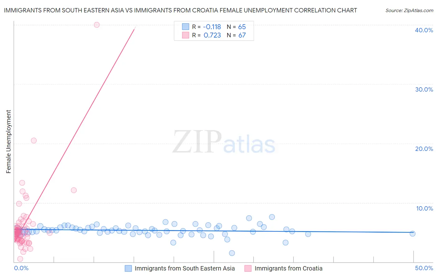 Immigrants from South Eastern Asia vs Immigrants from Croatia Female Unemployment