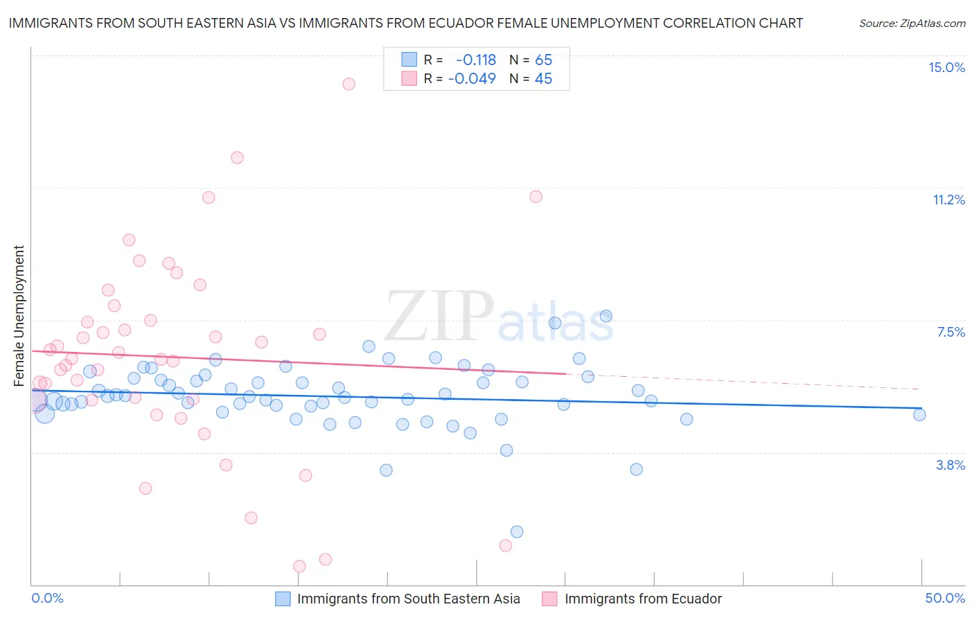 Immigrants from South Eastern Asia vs Immigrants from Ecuador Female Unemployment