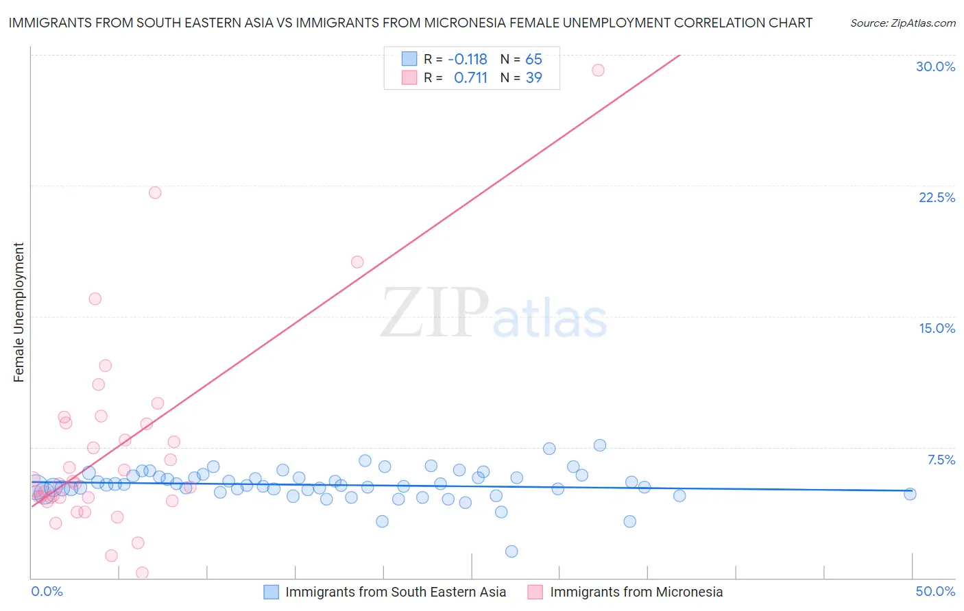 Immigrants from South Eastern Asia vs Immigrants from Micronesia Female Unemployment