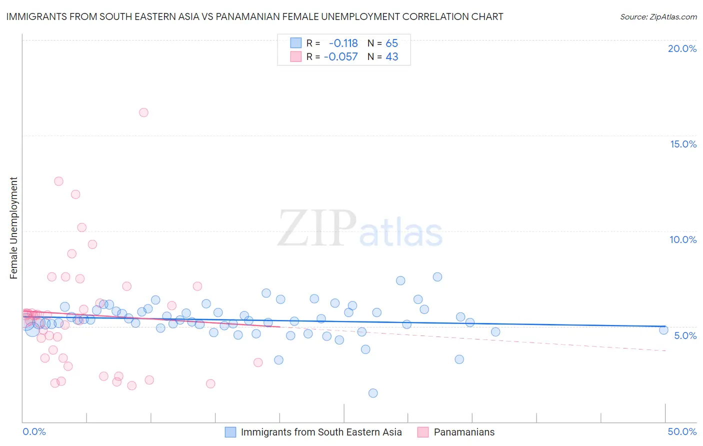 Immigrants from South Eastern Asia vs Panamanian Female Unemployment