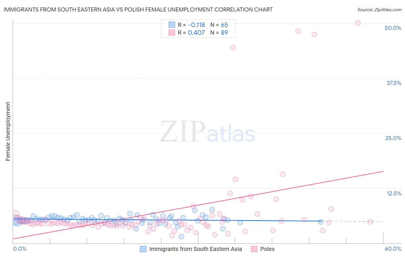 Immigrants from South Eastern Asia vs Polish Female Unemployment