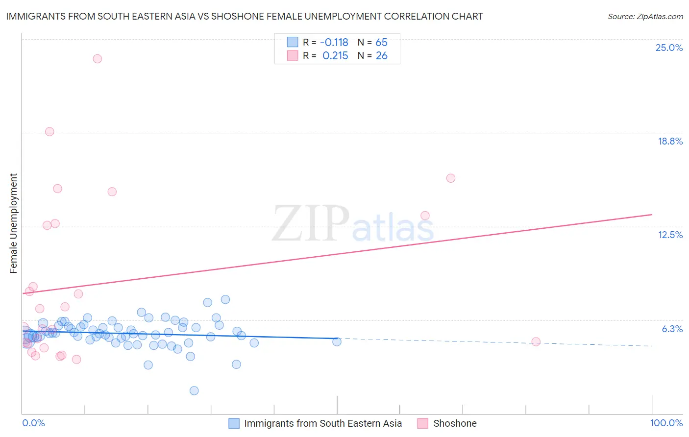 Immigrants from South Eastern Asia vs Shoshone Female Unemployment